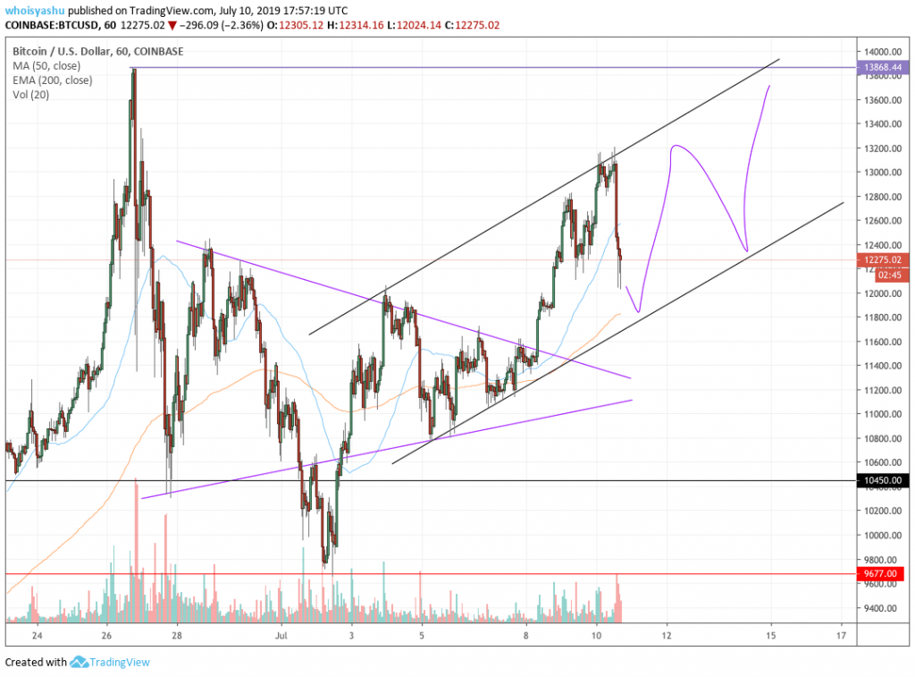 Bitcoin Analysis: Price Slips $1,000 in Just Two Hours - CoinStats Blog