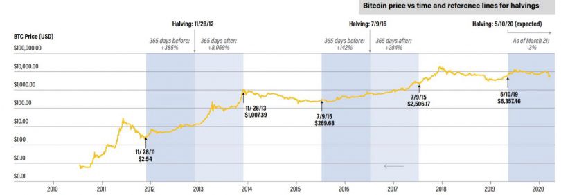 Халвтнг биткоина в 2024. Халвинг биткоина. Биткоин халвинг 2024. Bitcoin halving 2020. Халвинг биткоина даты.