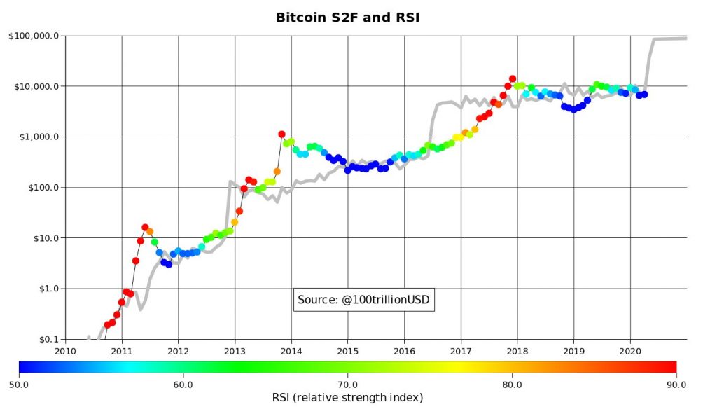 bitcoin stock to flow price trajectory