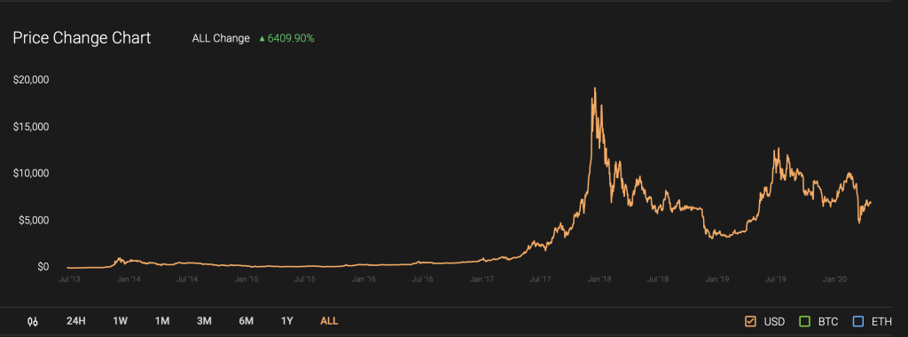 bitcoin price chart