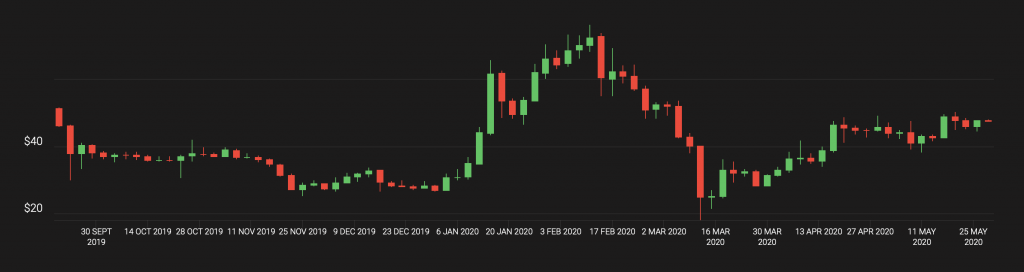 bat price candle chart