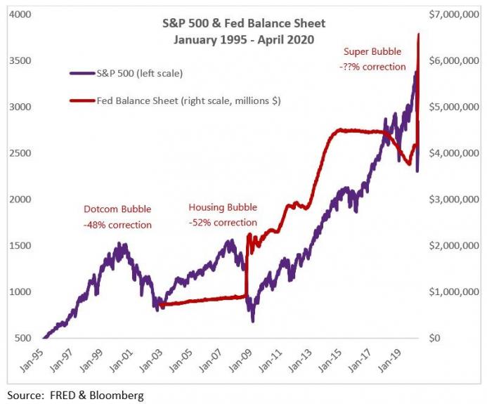 S&P and fed balance sheet