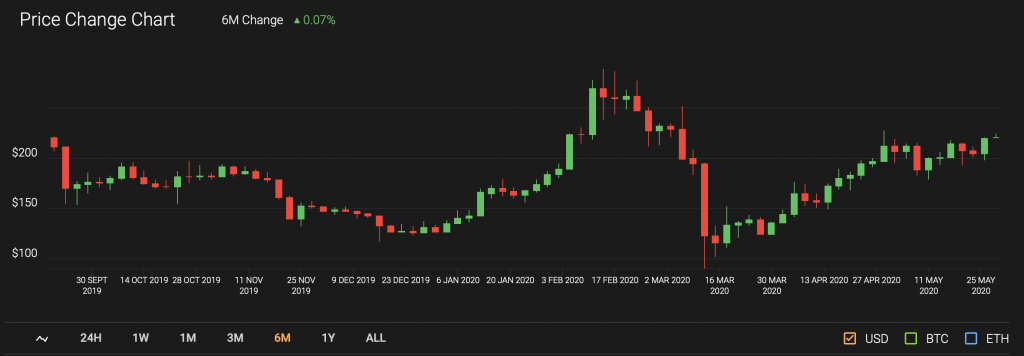 ethereum price candle chart