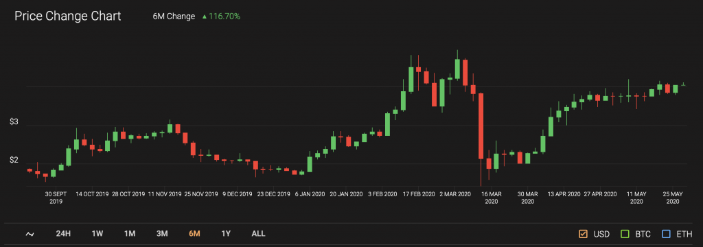 chainlink price candle chart