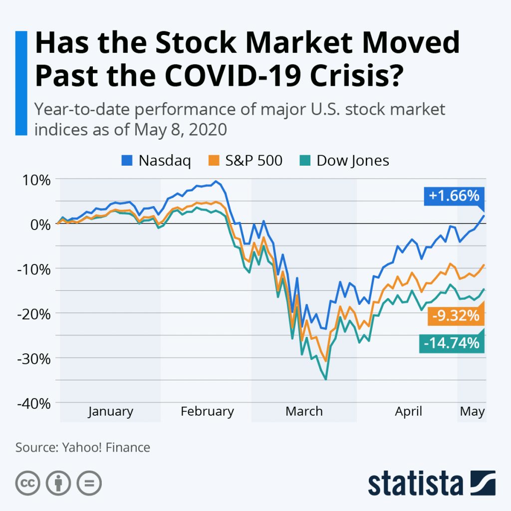 stock market post COVID chart