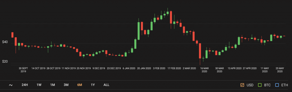 zcash price candle chart