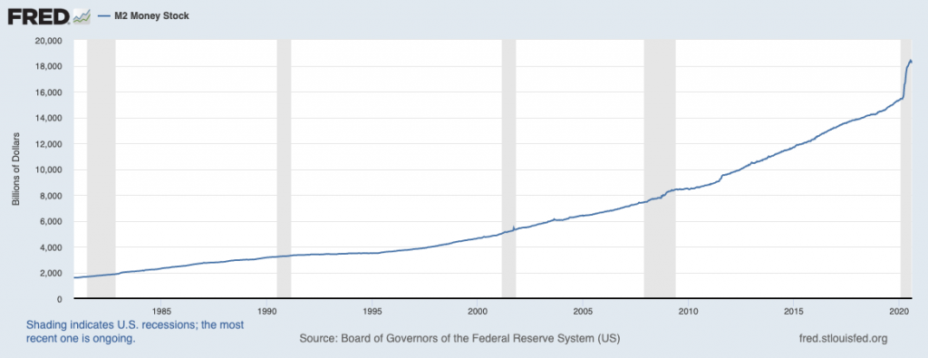 M2 money supply