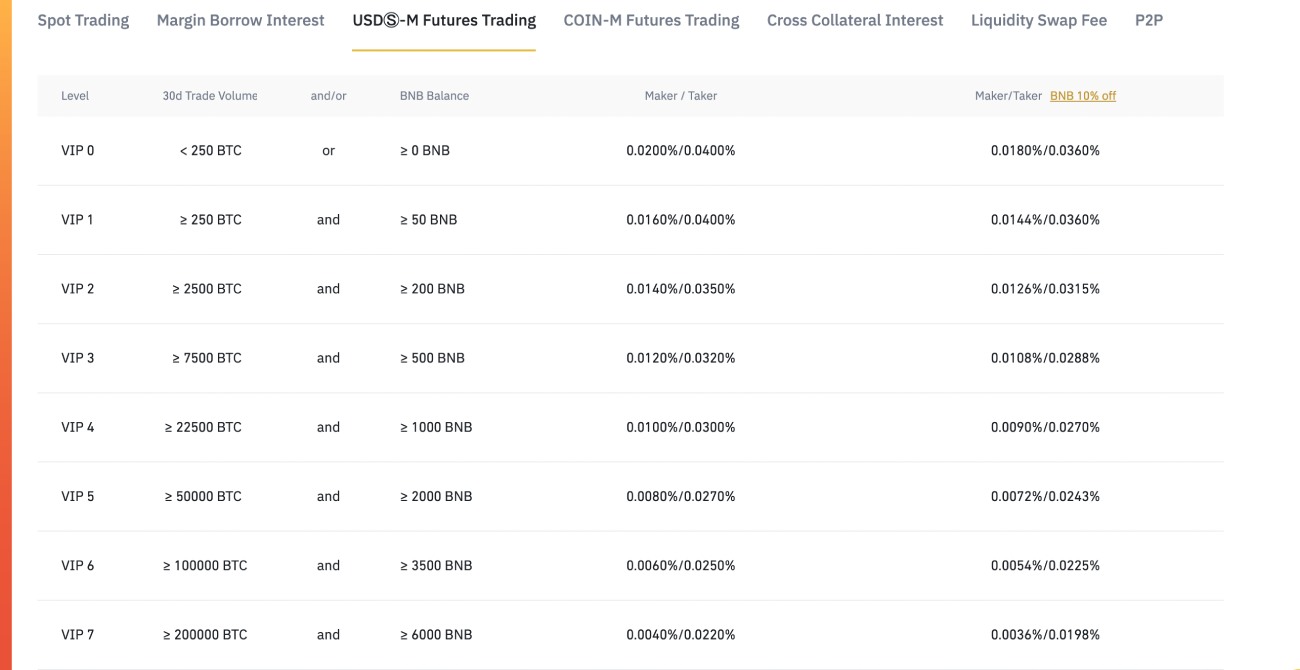 Binance Future Fees
