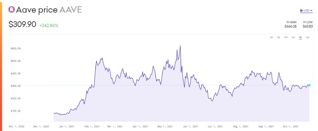 Buy Aave on Kraken