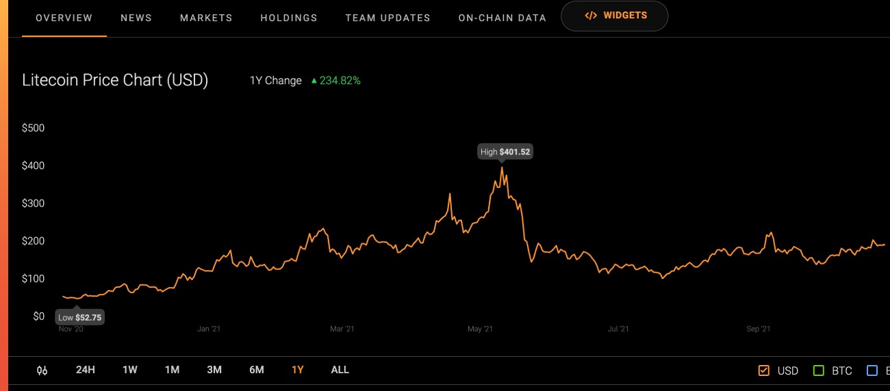 litecoin price chart photo