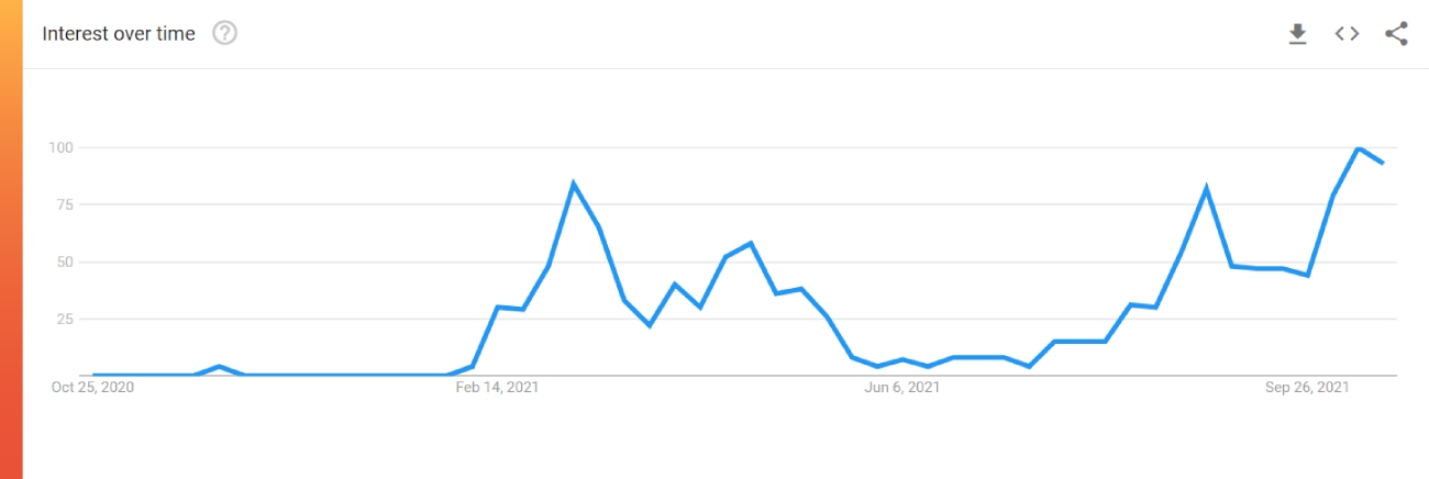 Google Trends: How to Buy NFT interest over time