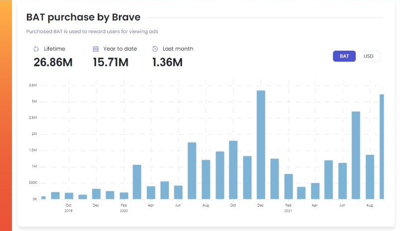BAT Purchase by Brave photo