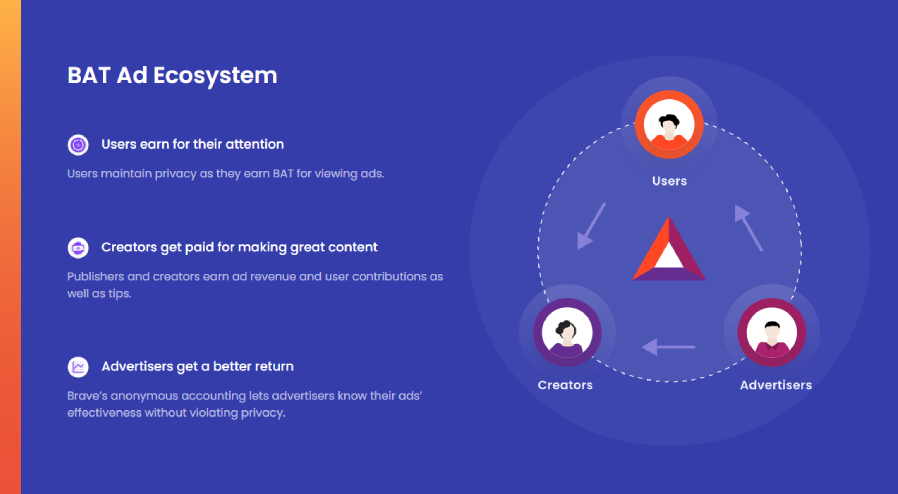 How does BAT Ecosystem Work