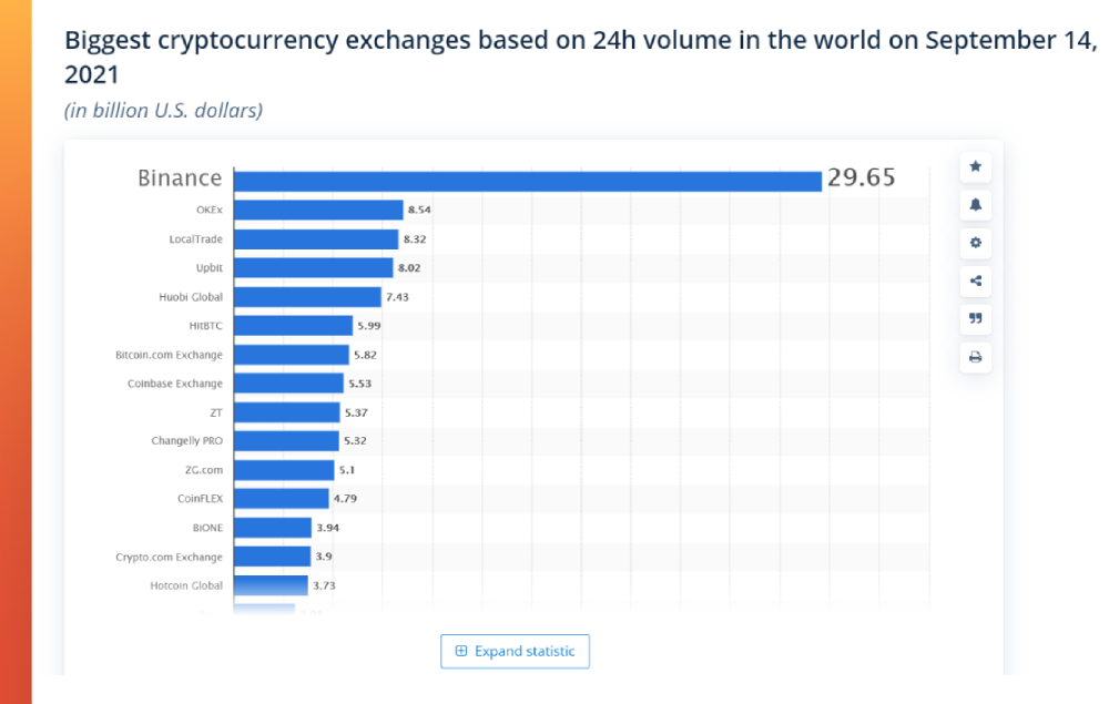 exchange report by statista
