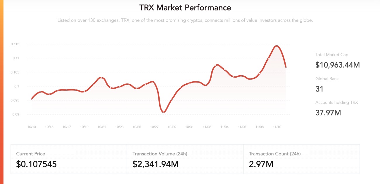 TRX market performance
