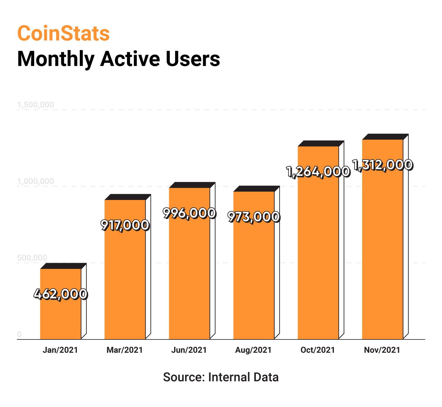CoinStats Monthly Active Users 2021