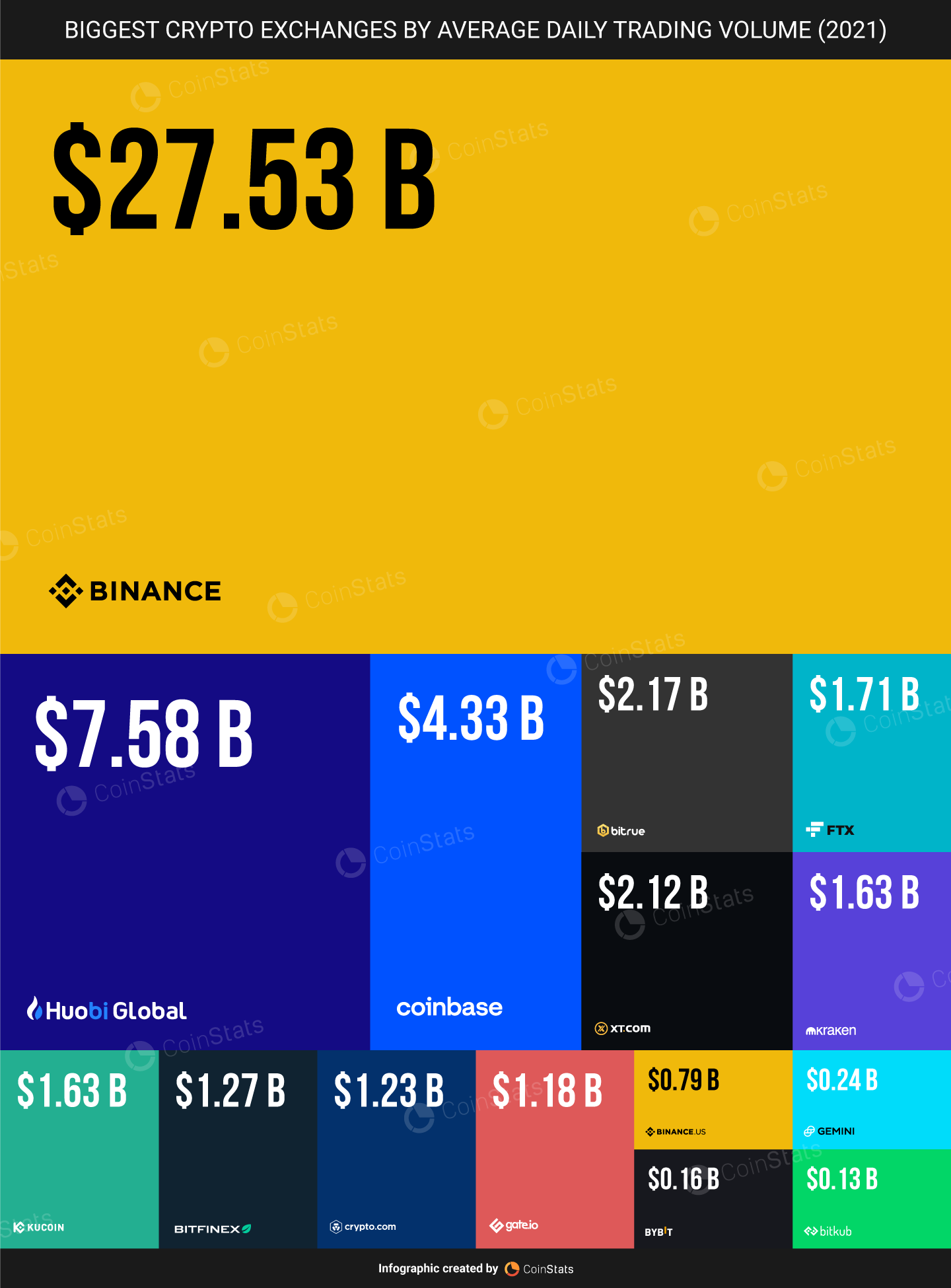 15 biggest crypto exchanges by average daily volume 2021 infographic