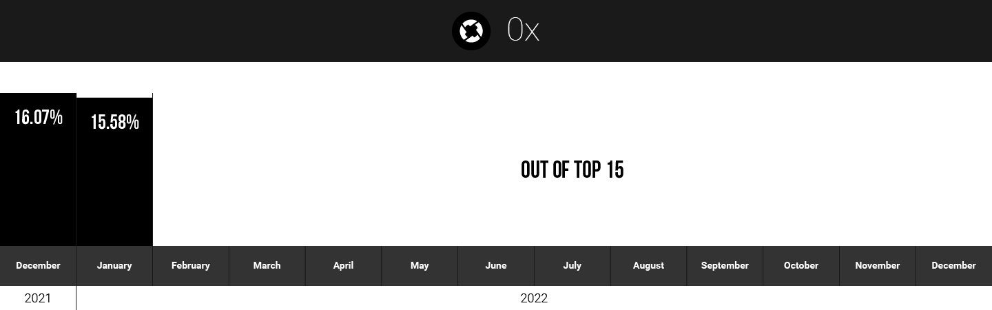 0x hodlers on CoinStats in 2021