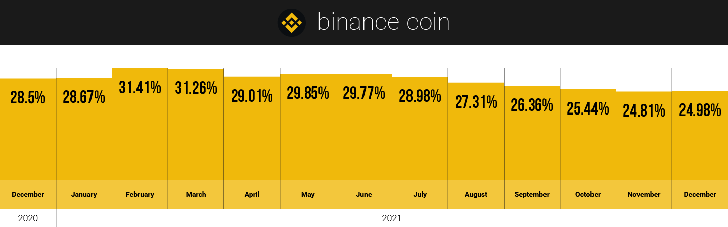 BNB hodlers on CoinStats in 2021