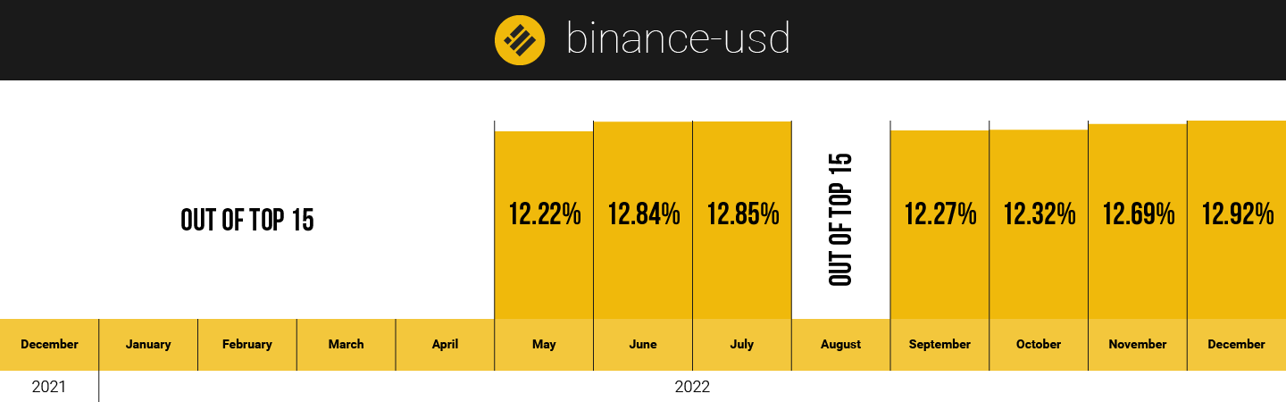 BUSD hodlers on CoinStats in 2021