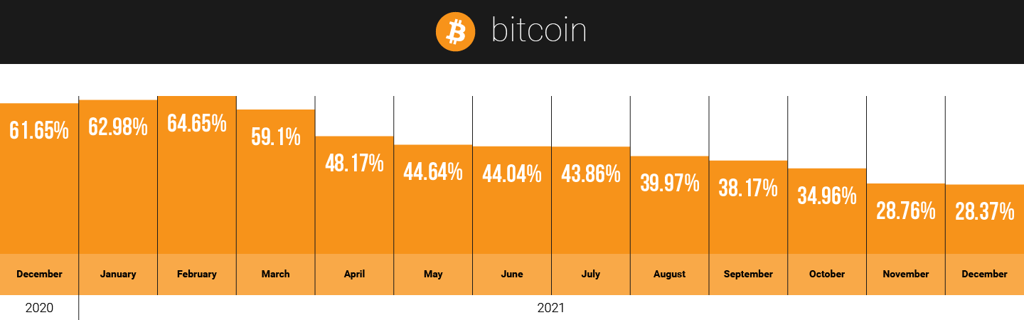 Bitcoin hodlers on CoinStats in 2021