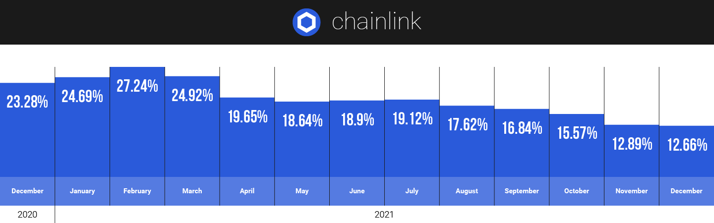 Chainlink hodlers on CoinStats in 2021