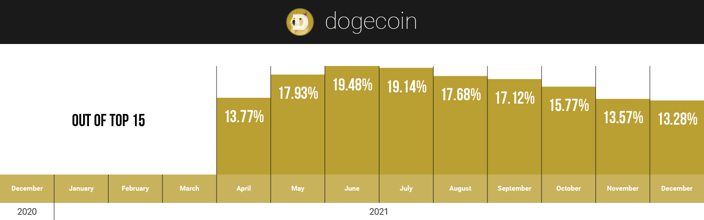 Dogecoin hodlers on CoinStats in 2021