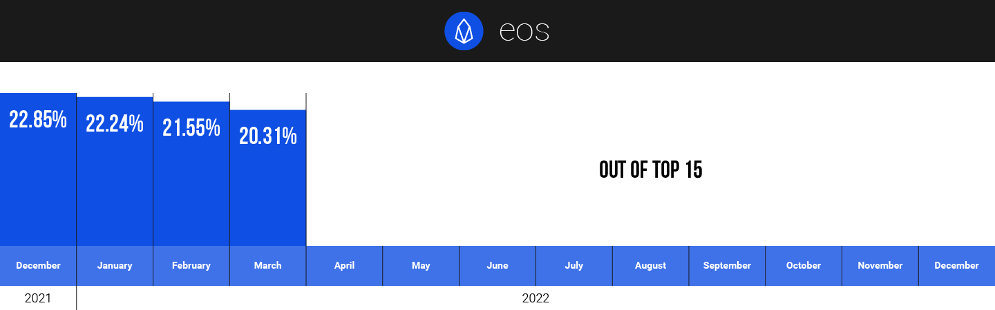 EOS hodlers on CoinStats