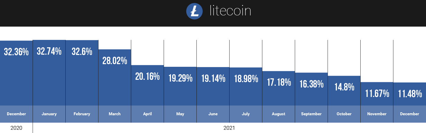 Litecoin hodlers on CoinStats in 2021