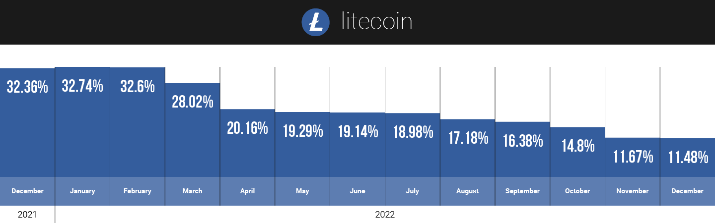 Litecoin hodlers on CoinStats