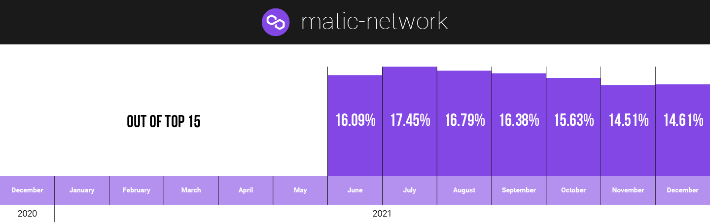 Matic hodlers on CoinStats in 2021