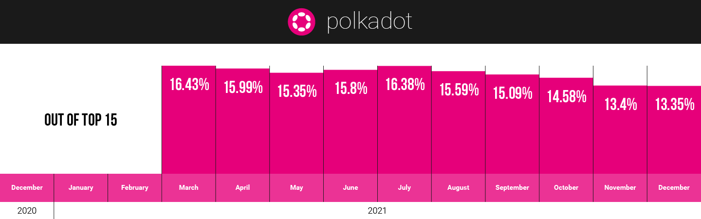 Polkadot hodlers on CoinStats in 2021