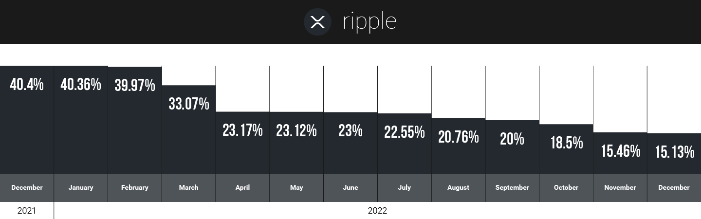 Ripple hodlers on CoinStats in 2021