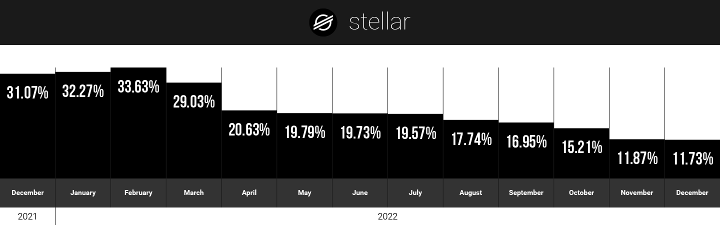 Stellar hodlers on CoinStats in 2021