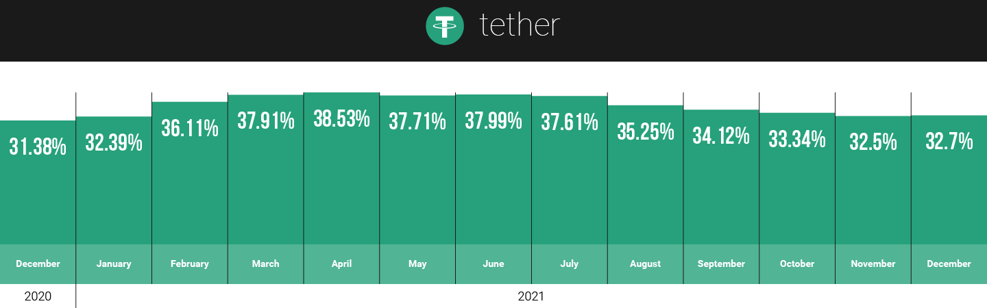 USDT hodlers on CoinStats in 2021