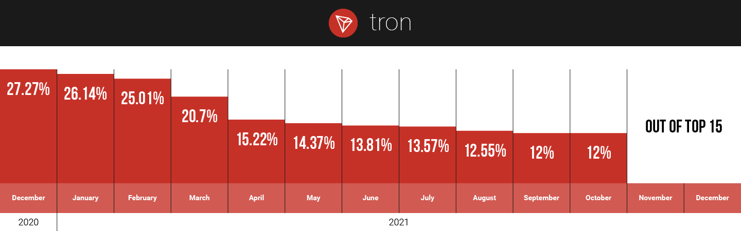 Tron hodlers on CoinStats in 2021