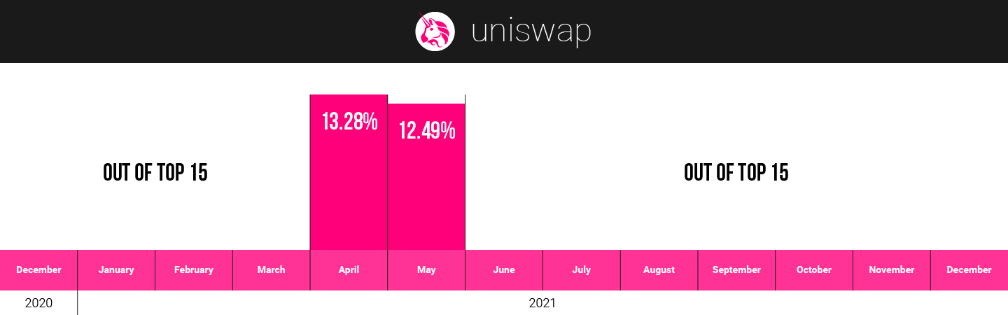 Uniswap hodlers on CoinStats in 2021