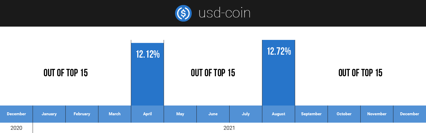 USDC hodlers on CoinStats in 2021