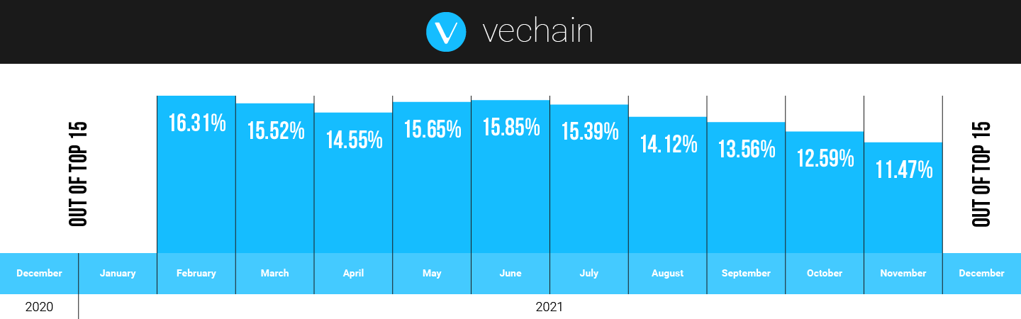 VeChain hodlers on CoinStats in 2021