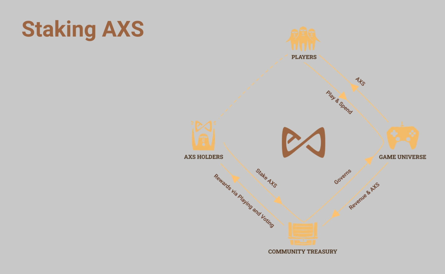 Staking AXS