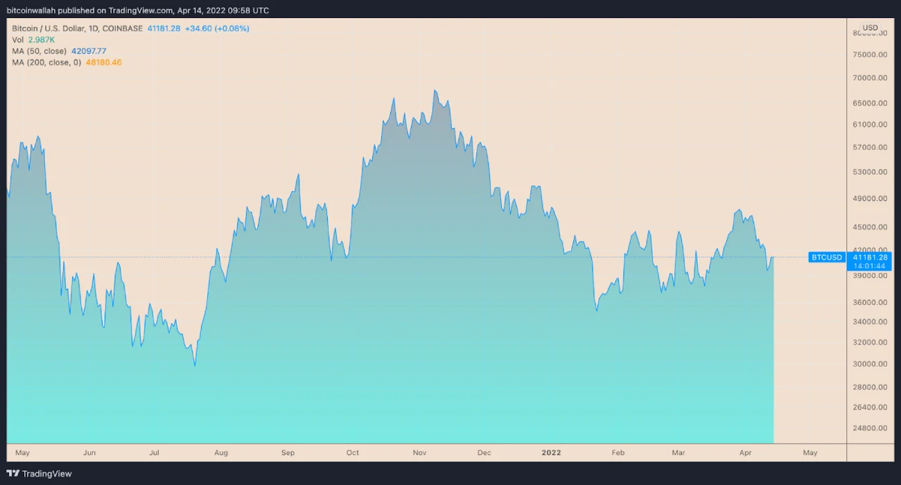 Bitcoin price screenshot TradingView
