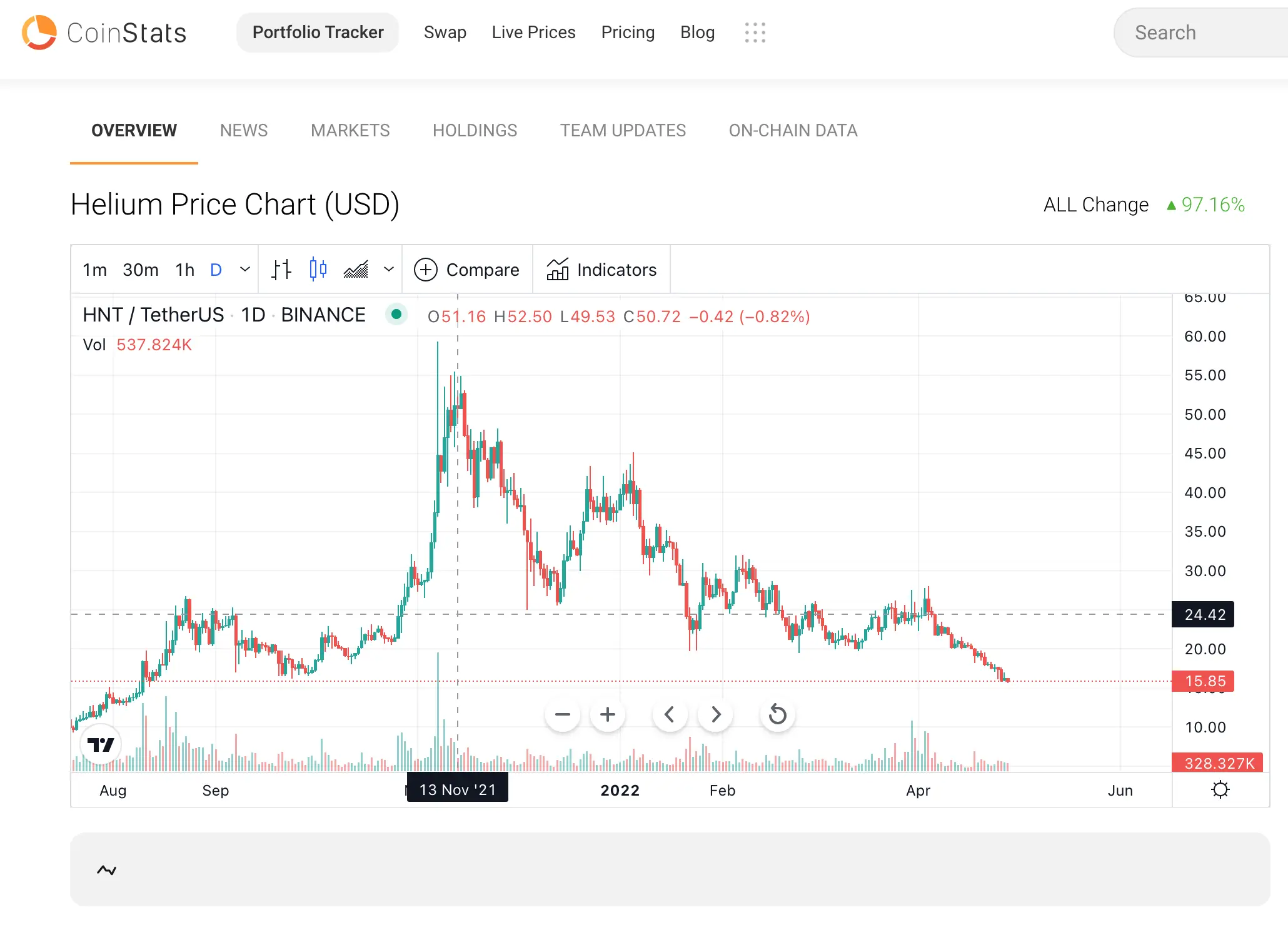 Helium trading view on CoinStats