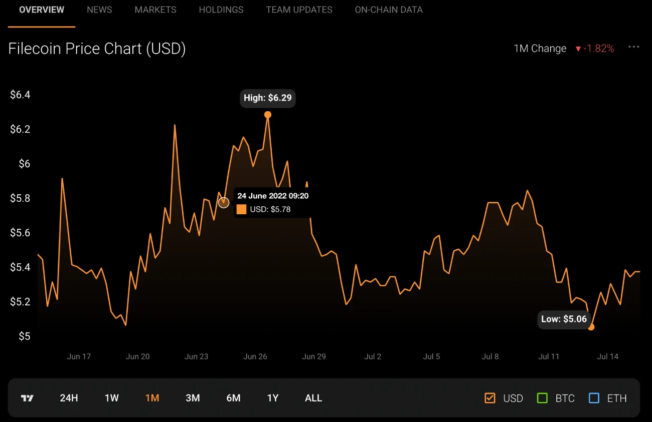 Filecoin price page on CoinStats