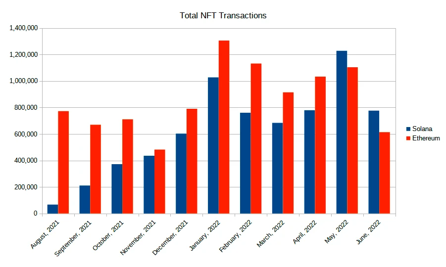 total nft transactions Solana vs Еthereum [The Ultimate Guide 2022]