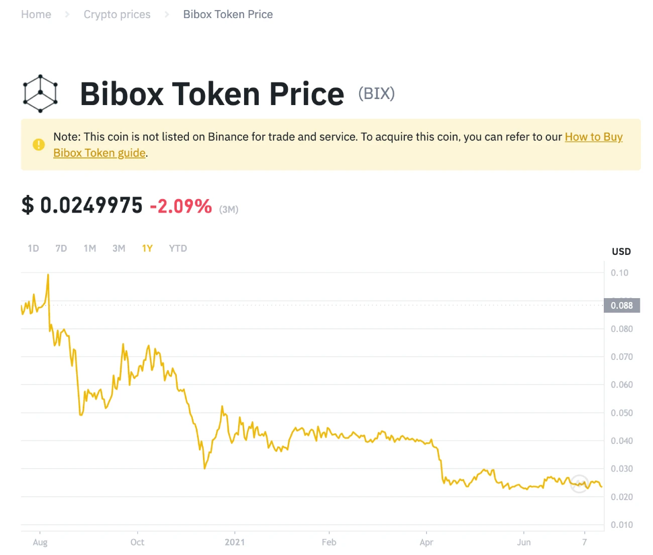 Bibox token price on Binance