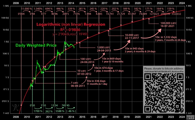 Régression logarithmique originale par Bitcoin Talk