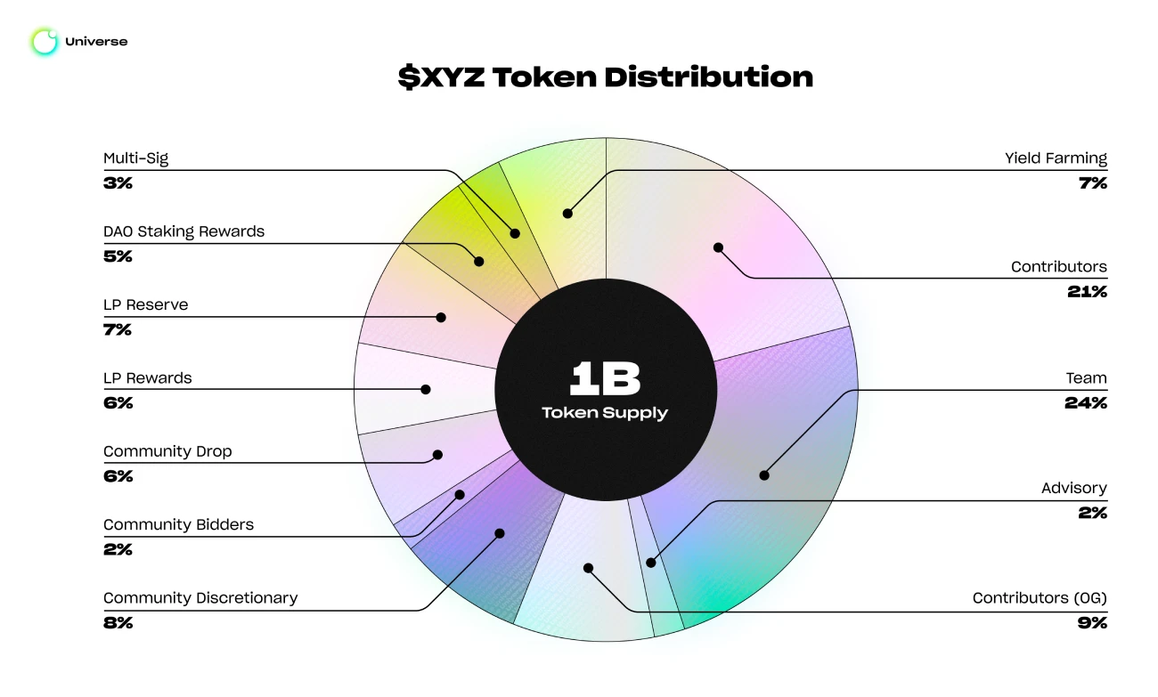 $XYZ token distribution