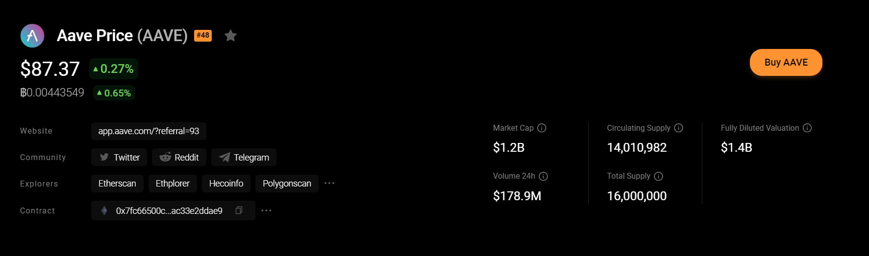 Aave price, market capitalization