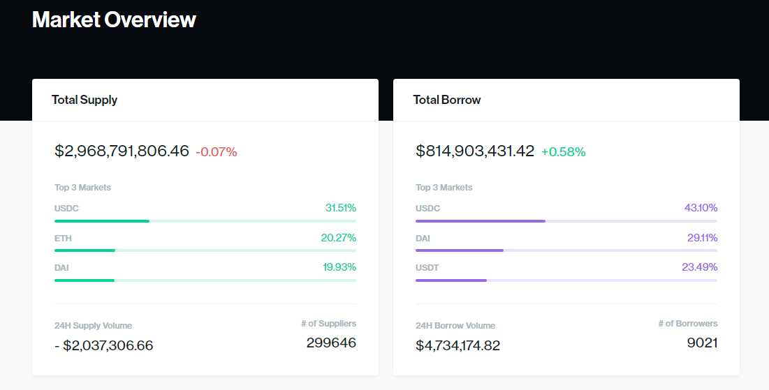 Compound Market Overview