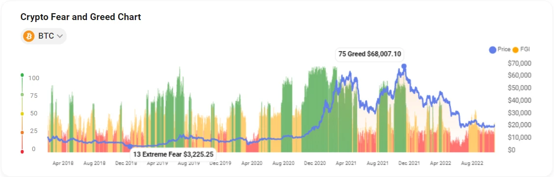 Crypto Fear and Greed Chart